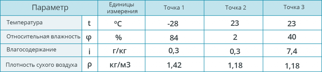 Расчет системы увлажнения воздуха