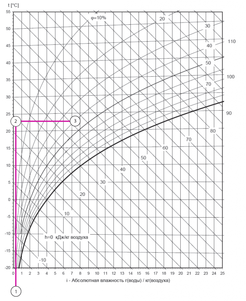 График изменения влажности воздуха. Диаграмма Молье влажного воздуха. Психрометрическая i-d диаграмма (диаграмма Молье). Диаграмма влажности воздуха "диаграмма Рамзина". Диаграмма влажного воздуха точка росы.